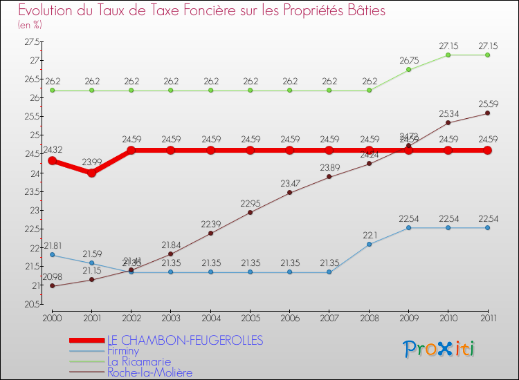 Evolution du taux de la taxe foncière sur le bati pour LE CHAMBON-FEUGEROLLES et les communes proches Comparaison des taux de taxe foncière sur le bati pour LE CHAMBON-FEUGEROLLES et les communes voisines