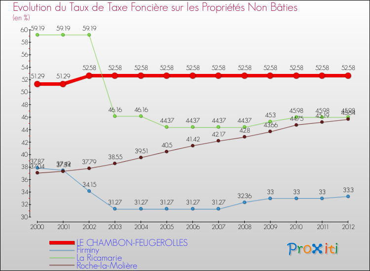 Evolution du taux de la taxe foncière sur les immeubles et terrains non batis pour LE CHAMBON-FEUGEROLLES et les communes proches de 2000 à 2012 Comparaison des taux de la taxe foncière sur les immeubles et terrains non batis pour LE CHAMBON-FEUGEROLLES et les communes voisines de 2000 à 2012