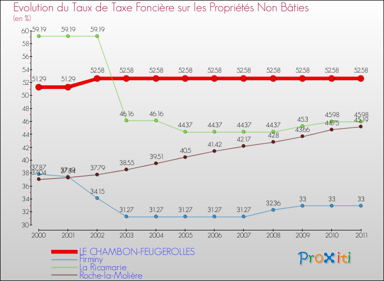 Evolution du taux de la taxe foncière sur les immeubles et terrains non batis pour LE CHAMBON-FEUGEROLLES et les communes proches Comparaison des taux de la taxe foncière sur les immeubles et terrains non batis pour LE CHAMBON-FEUGEROLLES et les communes voisines