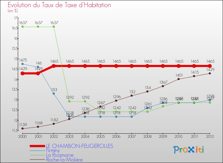 Evolution du taux de la taxe d'habitation pour LE CHAMBON-FEUGEROLLES et les communes proches Comparaison des taux de la taxe d'habitation pour LE CHAMBON-FEUGEROLLES et les communes voisines