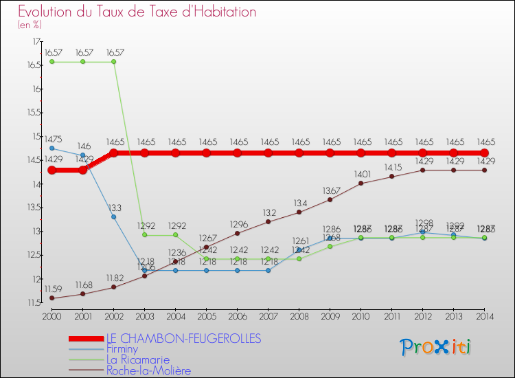 Evolution du taux de la taxe d'habitation pour LE CHAMBON-FEUGEROLLES et les communes proches de 2000 à 2014 Comparaison des taux de la taxe d'habitation pour LE CHAMBON-FEUGEROLLES et les communes voisines de 2000 à 2014
