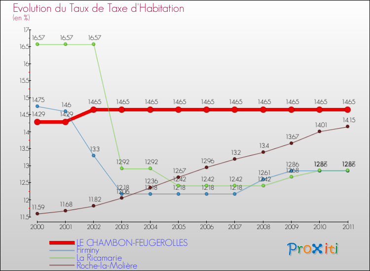 Evolution du taux de la taxe d'habitation pour LE CHAMBON-FEUGEROLLES et les communes proches Comparaison des taux de la taxe d'habitation pour LE CHAMBON-FEUGEROLLES et les communes voisines
