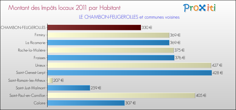 Montant des impôts locaux par Habitant pour LE CHAMBON-FEUGEROLLES et les communes proches Comparaison des impôts locaux par habitant pour LE CHAMBON-FEUGEROLLES et les communes voisines