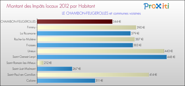 Montant des impôts locaux par Habitant pour LE CHAMBON-FEUGEROLLES et les communes proches Comparaison des impôts locaux par habitant pour LE CHAMBON-FEUGEROLLES et les communes voisines