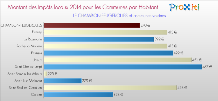 Montant des impôts locaux par Habitant pour LE CHAMBON-FEUGEROLLES et les communes proches en 2014 Comparaison des impôts locaux par habitant pour LE CHAMBON-FEUGEROLLES et les communes voisines en 2014