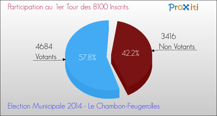 Participation au 1er Tour des Elections Municipales 2014 de la commune de Le Chambon-Feugerolles Elections Municipales 2014 - Participation au 1er Tour pour la commune de Le Chambon-Feugerolles