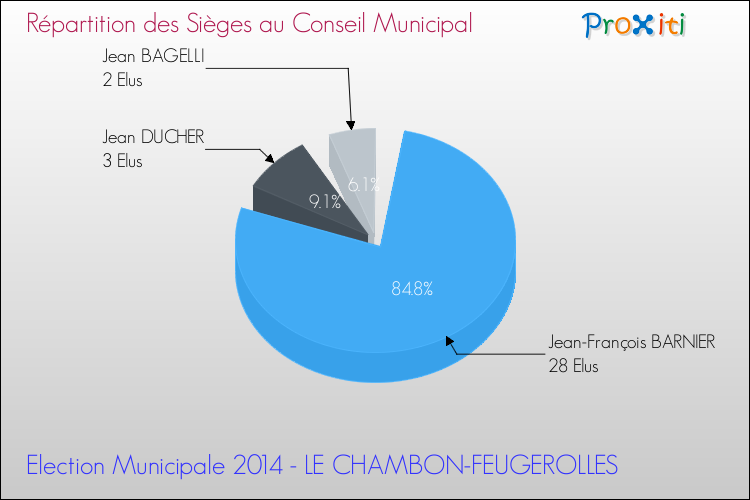 Répartition des élus au conseil municipal entre les listes à l'issue du 1er Tour des Elections Municipales 2014 de la commune de LE CHAMBON-FEUGEROLLES Elections Municipales 2014 - Répartition des élus au conseil municipal entre les listes à l'issue du 1er Tour pour la commune de LE CHAMBON-FEUGEROLLES