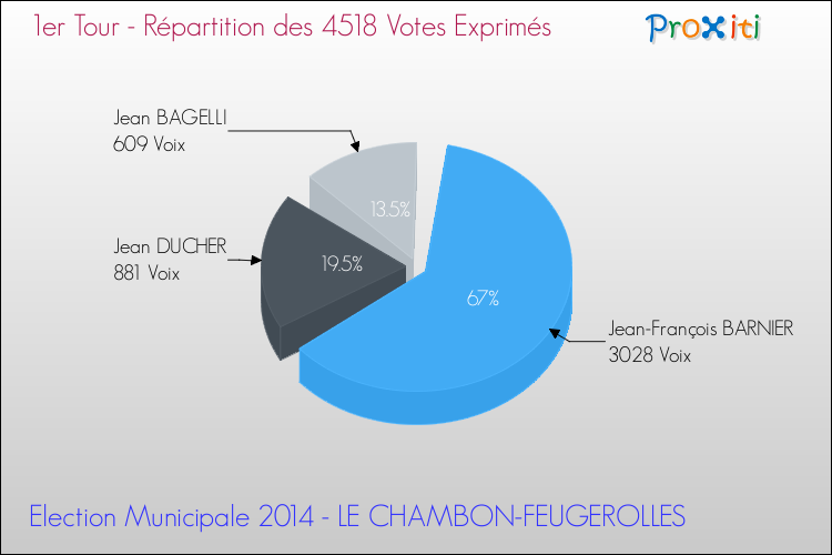 Répartition des votes exprimés au 1er Tour des Elections Municipales 2014 de la commune de LE CHAMBON-FEUGEROLLES Elections Municipales 2014 - Répartition des votes exprimés au 1er Tour pour la commune de LE CHAMBON-FEUGEROLLES