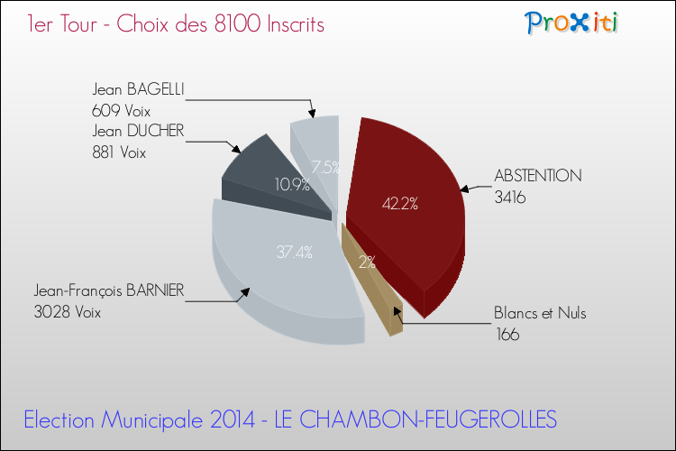 Résultats par rapport aux inscrits au 1er Tour des Elections Municipales 2014 de la commune de LE CHAMBON-FEUGEROLLES Elections Municipales 2014 - Résultats par rapport aux inscrits au 1er Tour pour la commune de LE CHAMBON-FEUGEROLLES