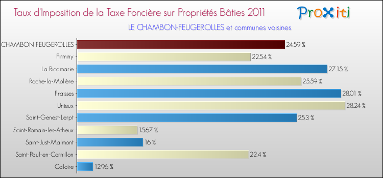 Taux d'imposition de la taxe foncière sur le bati 2011 pour LE CHAMBON-FEUGEROLLES et les communes proches Comparaison des taux d'imposition de la taxe foncière sur le bati 2011 pour LE CHAMBON-FEUGEROLLES et les communes voisines