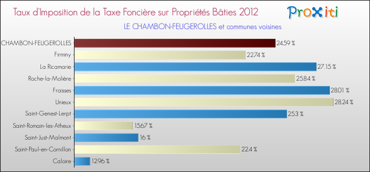 Taux d'imposition de la taxe foncière sur le bati 2012 pour LE CHAMBON-FEUGEROLLES et les communes proches Comparaison des taux d'imposition de la taxe foncière sur le bati 2012 pour LE CHAMBON-FEUGEROLLES et les communes voisines