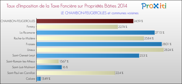 Taux d'imposition de la taxe foncière sur le bati 2014 pour LE CHAMBON-FEUGEROLLES et les communes proches Comparaison des taux d'imposition de la taxe foncière sur le bati 2014 pour LE CHAMBON-FEUGEROLLES et les communes voisines