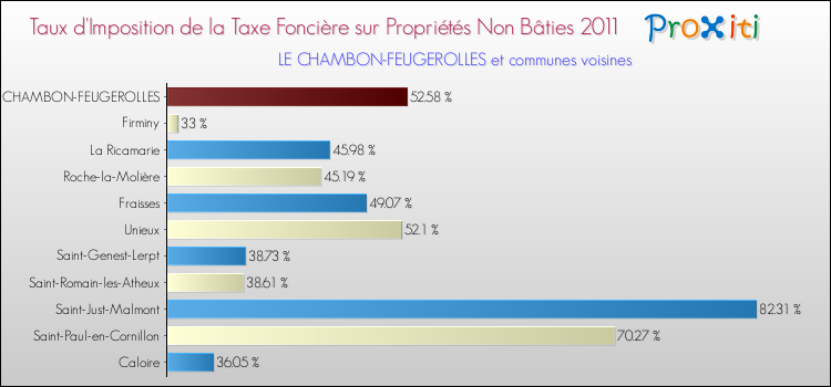 Taux d'imposition de la taxe foncière sur les immeubles et terrains non batis 2011 pour LE CHAMBON-FEUGEROLLES et les communes proches Comparaison des taux d'imposition de la taxe foncière sur les immeubles et terrains non batis 2011 pour LE CHAMBON-FEUGEROLLES et les communes voisines