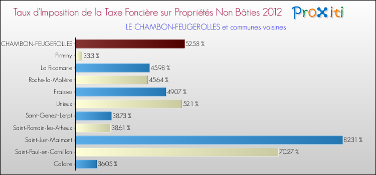 Taux d'imposition de la taxe foncière sur les immeubles et terrains non batis 2012 pour LE CHAMBON-FEUGEROLLES et les communes proches Comparaison des taux d'imposition de la taxe foncière sur les immeubles et terrains non batis 2012 pour LE CHAMBON-FEUGEROLLES et les communes voisines