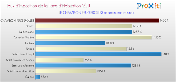 Taux d'imposition de la taxe d'habitation 2011 pour LE CHAMBON-FEUGEROLLES et les communes proches Comparaison des taux d'imposition de la taxe d'habitation 2011 pour LE CHAMBON-FEUGEROLLES et les communes voisines