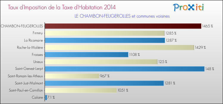 Taux d'imposition de la taxe d'habitation 2014 pour LE CHAMBON-FEUGEROLLES et les communes proches Comparaison des taux d'imposition de la taxe d'habitation 2014 pour LE CHAMBON-FEUGEROLLES et les communes voisines