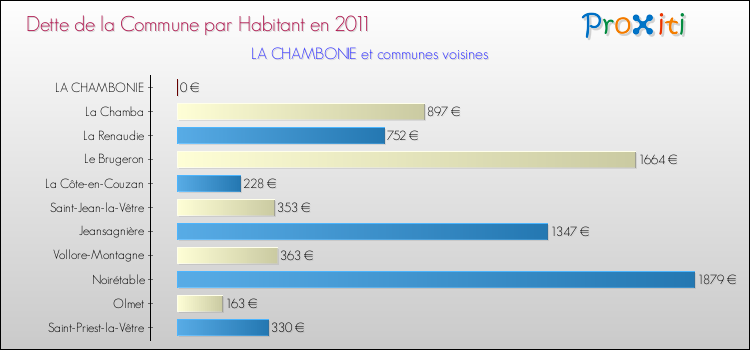 Dette par habitant de la commune en 2011 pour LA CHAMBONIE et les communes proches Comparaison de la dette par habitant de la commune en 2011 pour LA CHAMBONIE et les communes voisines