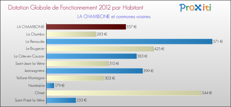 Montant des dotations globales de fonctionnement DGF par Habitant pour LA CHAMBONIE et les communes proches Comparaison des des dotations globales de fonctionnement DGF par habitant pour LA CHAMBONIE et les communes voisines