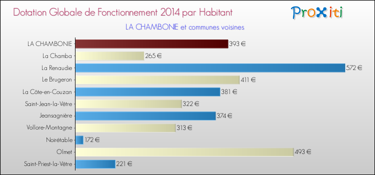 Montant des dotations globales de fonctionnement DGF par Habitant pour LA CHAMBONIE et les communes proches en 2014. Comparaison des des dotations globales de fonctionnement DGF par habitant pour LA CHAMBONIE et les communes voisines en 2014.