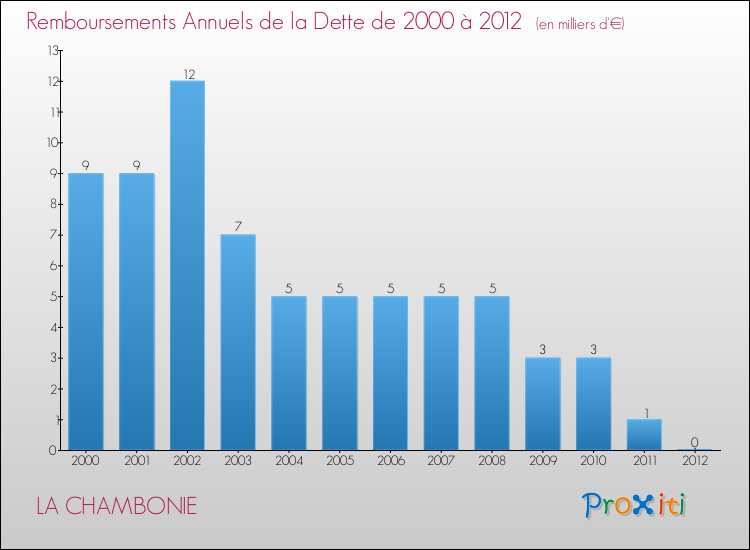 Evolution de l'annuité de la dette pour la commune de LA CHAMBONIE de 2000 à 2012 Annuités de la dette pour LA CHAMBONIE de 2000 à 2012