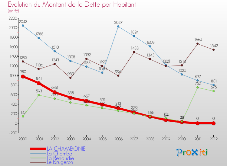 Evolution de la dette par habitant pour la commune de LA CHAMBONIE et les communes proches de 2000 à 2012 Comparaison de la dette par habitant pour LA CHAMBONIE et les communes voisines de 2000 à 2012