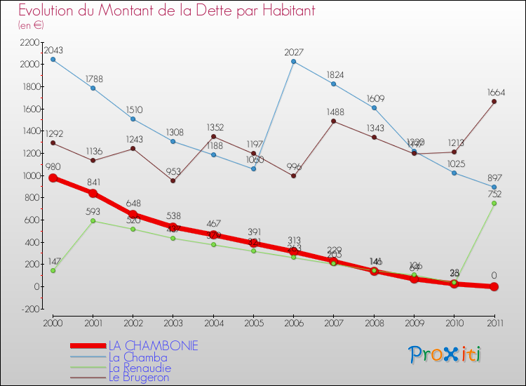 Evolution de la dette par habitant pour la commune de LA CHAMBONIE et les communes proches Comparaison de la dette par habitant pour LA CHAMBONIE et les communes voisines