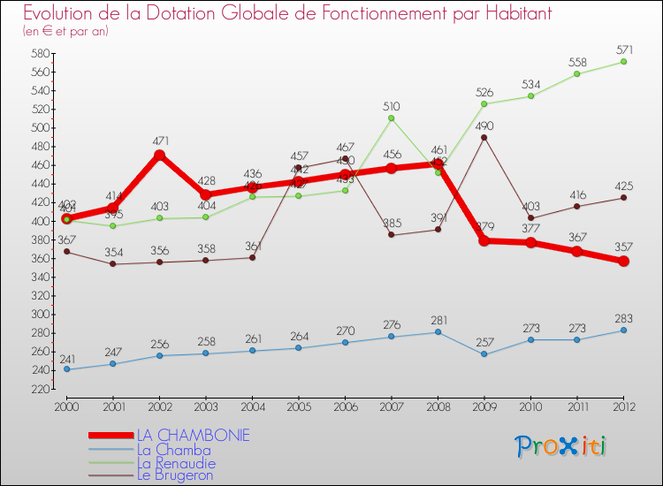 Evolution et montant de la dotation globale de fonctionnement par Habitant pour LA CHAMBONIE et les communes proches Comparaison des dotations globales de fonctionnement par habitant pour LA CHAMBONIE et les communes voisines