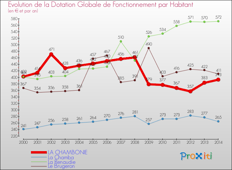 Evolution et montant de la dotation globale de fonctionnement par Habitant pour LA CHAMBONIE et les communes proches de 2000 à 2014. Comparaison des dotations globales de fonctionnement par habitant pour LA CHAMBONIE et les communes voisines de 2000 à 2014.