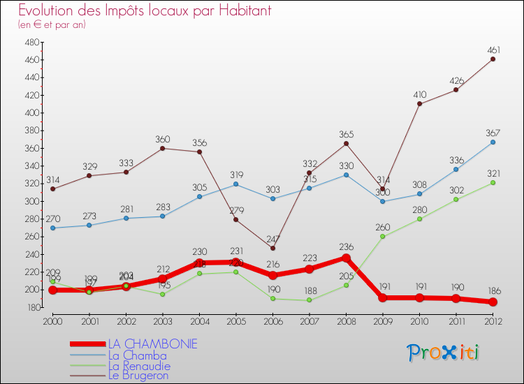 Evolution et montant des impôts locaux par Habitant pour LA CHAMBONIE et les communes proches Comparaison des impôts locaux par habitant pour LA CHAMBONIE et les communes voisines