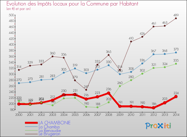 Evolution et montant des impôts locaux par Habitant pour LA CHAMBONIE et les communes proches de 2000 à 2014 Comparaison des impôts locaux par habitant pour LA CHAMBONIE et les communes voisines de 2000 à 2014