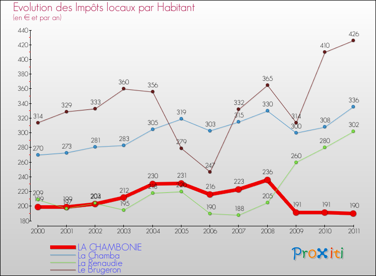 Evolution et montant des impôts locaux par Habitant pour LA CHAMBONIE et les communes proches Comparaison des impôts locaux par habitant pour LA CHAMBONIE et les communes voisines