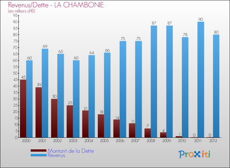 Evolution comparée de la dette et des revenus pour la commune de LA CHAMBONIE de 2000 à 2012 Comparaison de la dette et des revenus pour LA CHAMBONIE de 2000 à 2012
