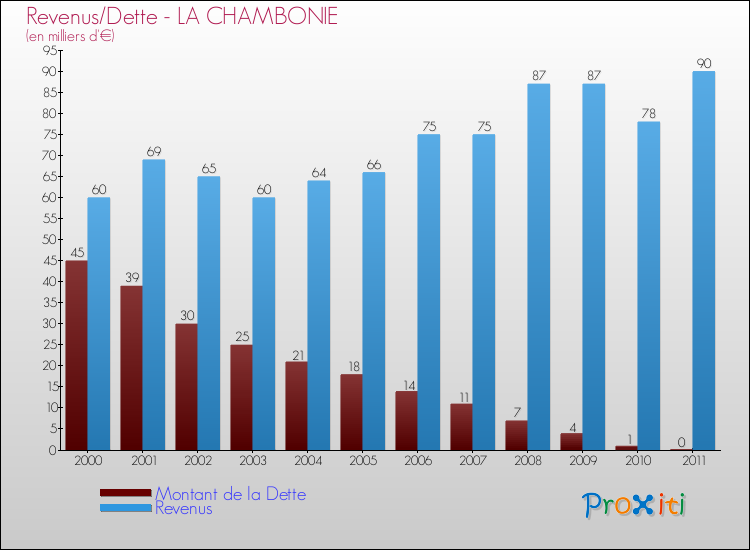 Evolution comparée de la dette et des revenus pour la commune de LA CHAMBONIE de 2000 à 2011 Comparaison de la dette et des revenus pour LA CHAMBONIE de 2000 à 2011