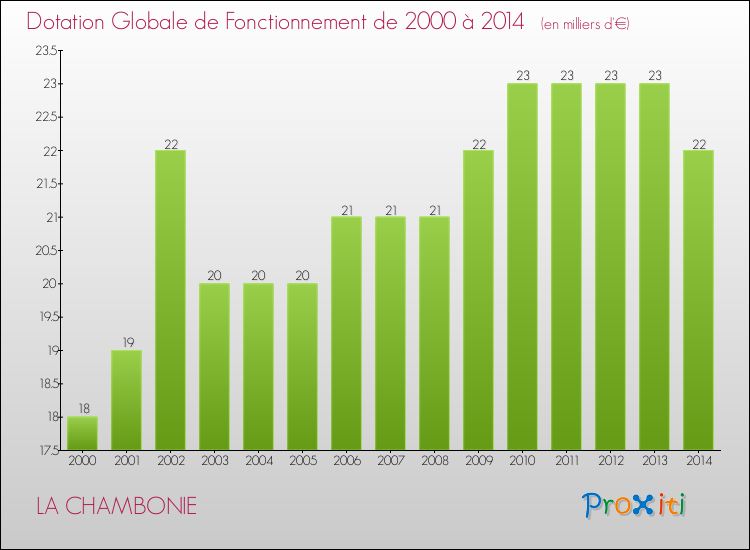 Evolution du montant de la Dotation Globale de Fonctionnement pour la commune de LA CHAMBONIE de 2000 à 2014 Evolution du montant de la Dotation Globale de Fonctionnement pour LA CHAMBONIE de 2000 à 2014