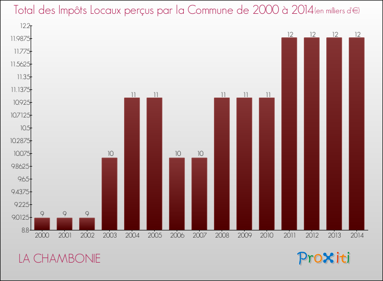 Evolution des Impôts Locaux pour la commune de LA CHAMBONIE de 2000 à 2014 Evolution des Impôts Locaux pour LA CHAMBONIE de 2000 à 2014