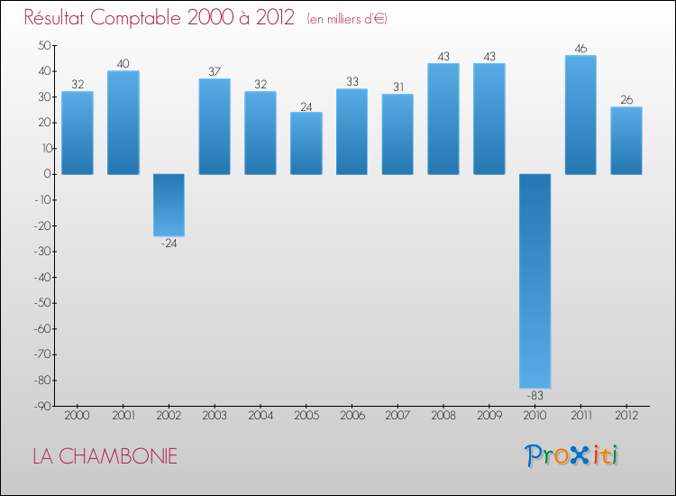 Evolution du résultat comptable pour la commune de LA CHAMBONIE de 2000 à 2012 Evolution du résultat comptable pour LA CHAMBONIE de 2000 à 2012