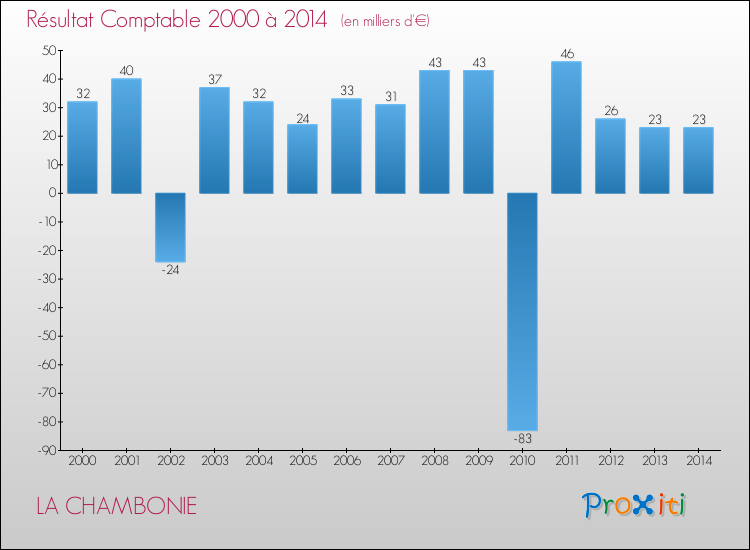 Evolution du résultat comptable pour la commune de LA CHAMBONIE de 2000 à 2014 Evolution du résultat comptable pour LA CHAMBONIE de 2000 à 2014