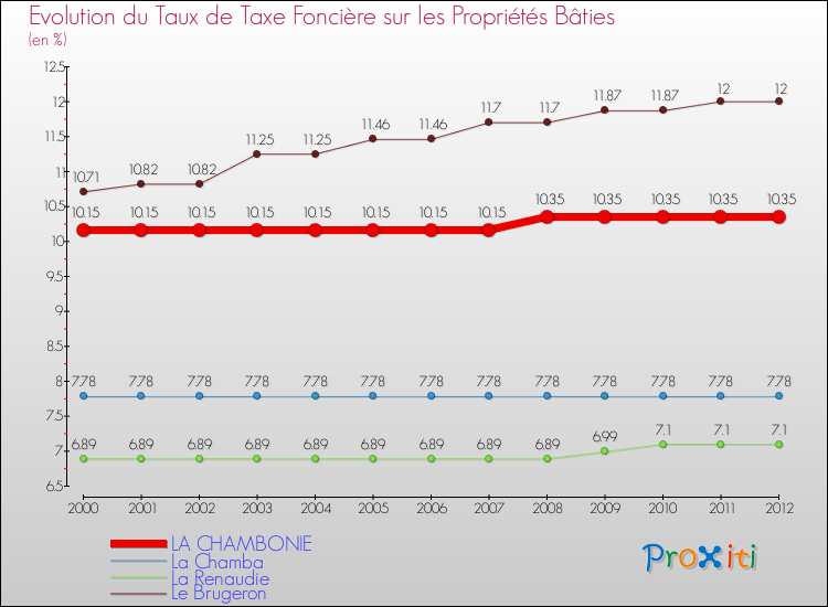 Evolution du taux de la taxe foncière sur le bati pour LA CHAMBONIE et les communes proches de 2000 à 2012 Comparaison des taux de taxe foncière sur le bati pour LA CHAMBONIE et les communes voisines de 2000 à 2012