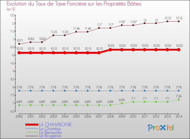 Evolution du taux de la taxe foncière sur le bati pour LA CHAMBONIE et les communes proches de 2000 à 2014 Comparaison des taux de taxe foncière sur le bati pour LA CHAMBONIE et les communes voisines de 2000 à 2014