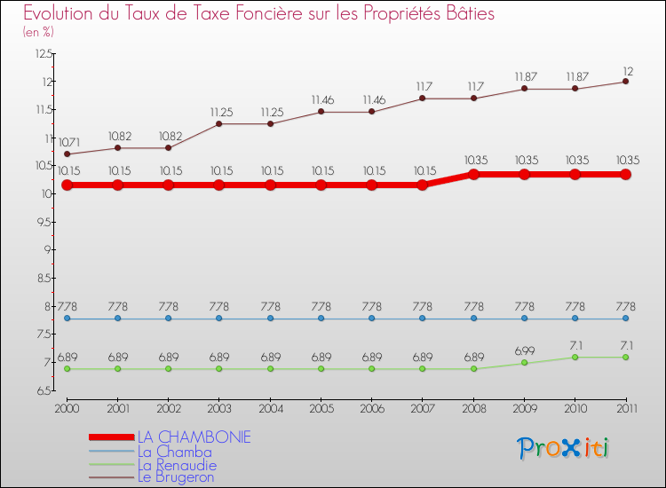 Evolution du taux de la taxe foncière sur le bati pour LA CHAMBONIE et les communes proches Comparaison des taux de taxe foncière sur le bati pour LA CHAMBONIE et les communes voisines