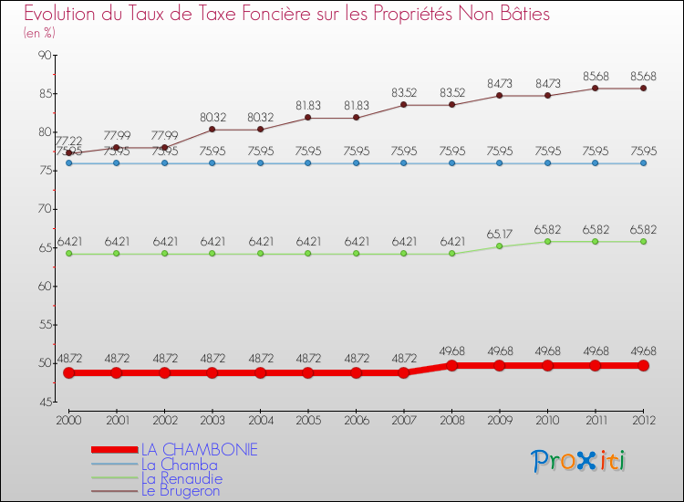 Evolution du taux de la taxe foncière sur les immeubles et terrains non batis pour LA CHAMBONIE et les communes proches de 2000 à 2012 Comparaison des taux de la taxe foncière sur les immeubles et terrains non batis pour LA CHAMBONIE et les communes voisines de 2000 à 2012
