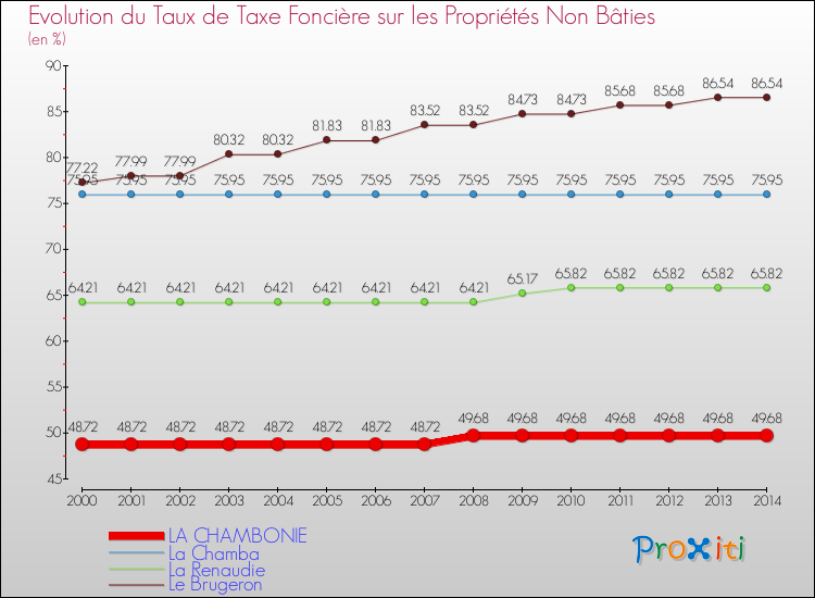 Evolution du taux de la taxe foncière sur les immeubles et terrains non batis pour LA CHAMBONIE et les communes proches de 2000 à 2014 Comparaison des taux de la taxe foncière sur les immeubles et terrains non batis pour LA CHAMBONIE et les communes voisines de 2000 à 2014