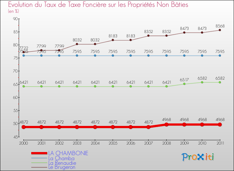 Evolution du taux de la taxe foncière sur les immeubles et terrains non batis pour LA CHAMBONIE et les communes proches Comparaison des taux de la taxe foncière sur les immeubles et terrains non batis pour LA CHAMBONIE et les communes voisines