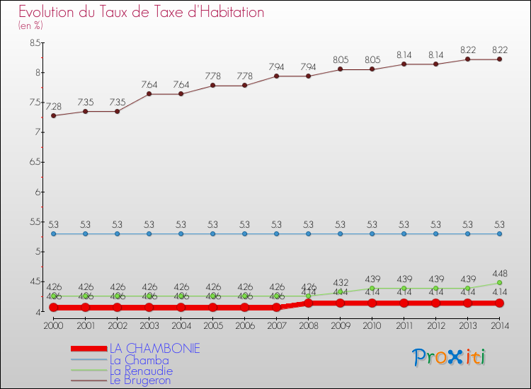 Evolution du taux de la taxe d'habitation pour LA CHAMBONIE et les communes proches de 2000 à 2014 Comparaison des taux de la taxe d'habitation pour LA CHAMBONIE et les communes voisines de 2000 à 2014
