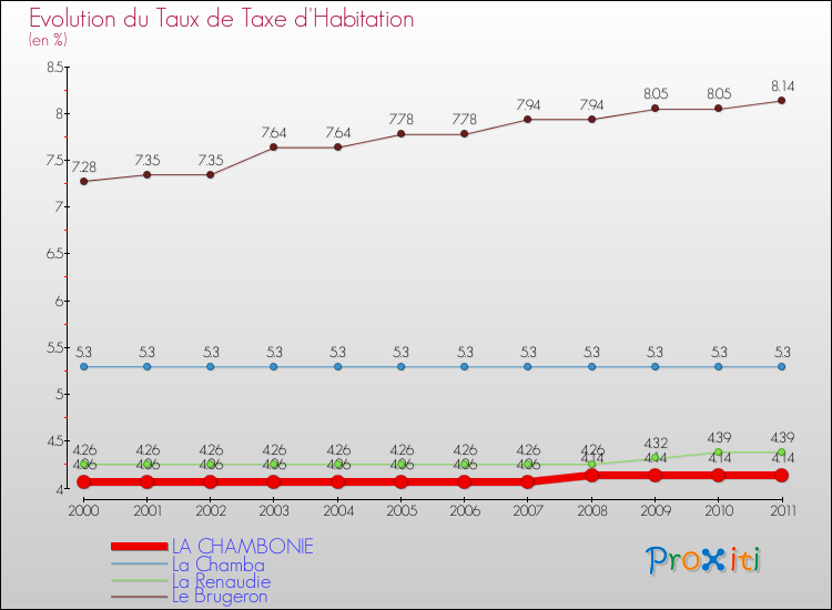 Evolution du taux de la taxe d'habitation pour LA CHAMBONIE et les communes proches Comparaison des taux de la taxe d'habitation pour LA CHAMBONIE et les communes voisines