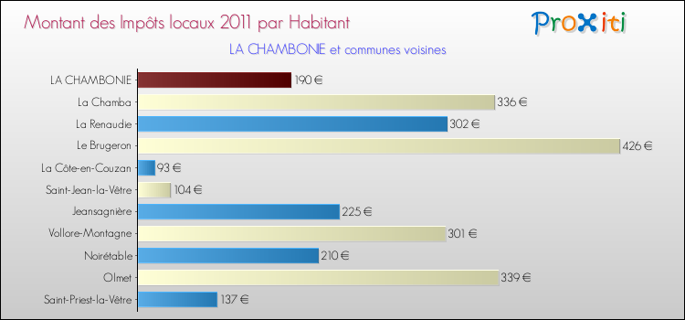 Montant des impôts locaux par Habitant pour LA CHAMBONIE et les communes proches Comparaison des impôts locaux par habitant pour LA CHAMBONIE et les communes voisines