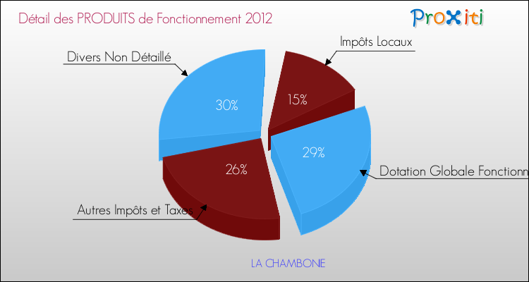 Décomposition du Budget de Fonctionnement 2012 de la commune de LA CHAMBONIE Budget de Fonctionnement 2012 pour la commune de LA CHAMBONIE