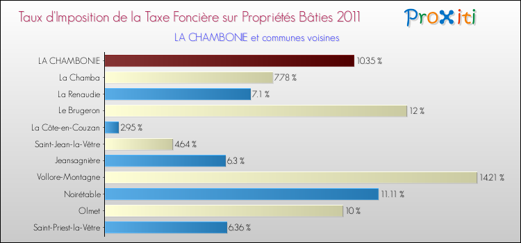Taux d'imposition de la taxe foncière sur le bati 2011 pour LA CHAMBONIE et les communes proches Comparaison des taux d'imposition de la taxe foncière sur le bati 2011 pour LA CHAMBONIE et les communes voisines