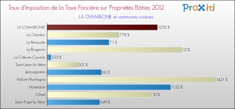 Taux d'imposition de la taxe foncière sur le bati 2012 pour LA CHAMBONIE et les communes proches Comparaison des taux d'imposition de la taxe foncière sur le bati 2012 pour LA CHAMBONIE et les communes voisines