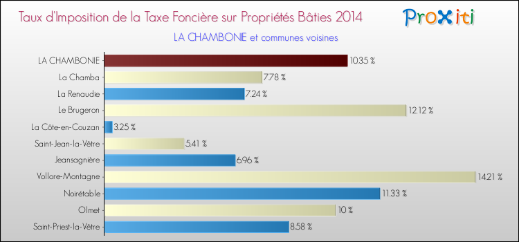 Taux d'imposition de la taxe foncière sur le bati 2014 pour LA CHAMBONIE et les communes proches Comparaison des taux d'imposition de la taxe foncière sur le bati 2014 pour LA CHAMBONIE et les communes voisines
